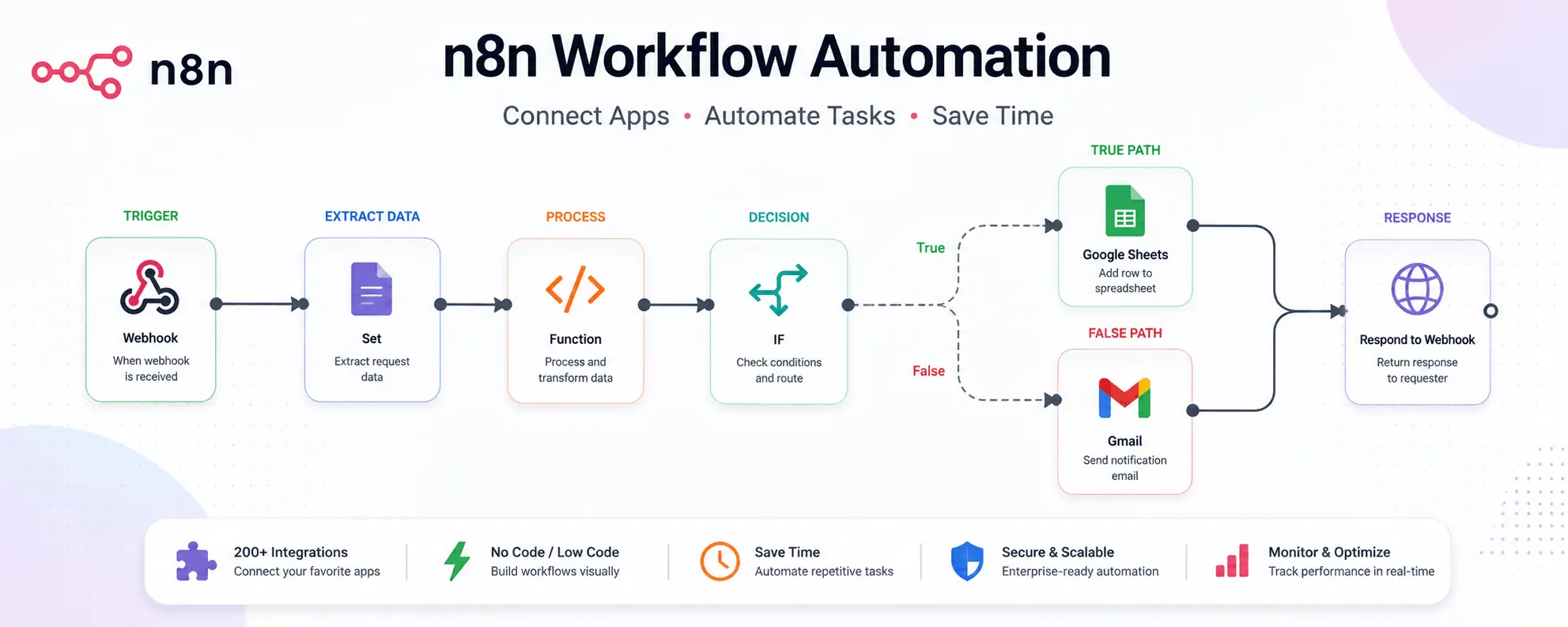n8n automation course